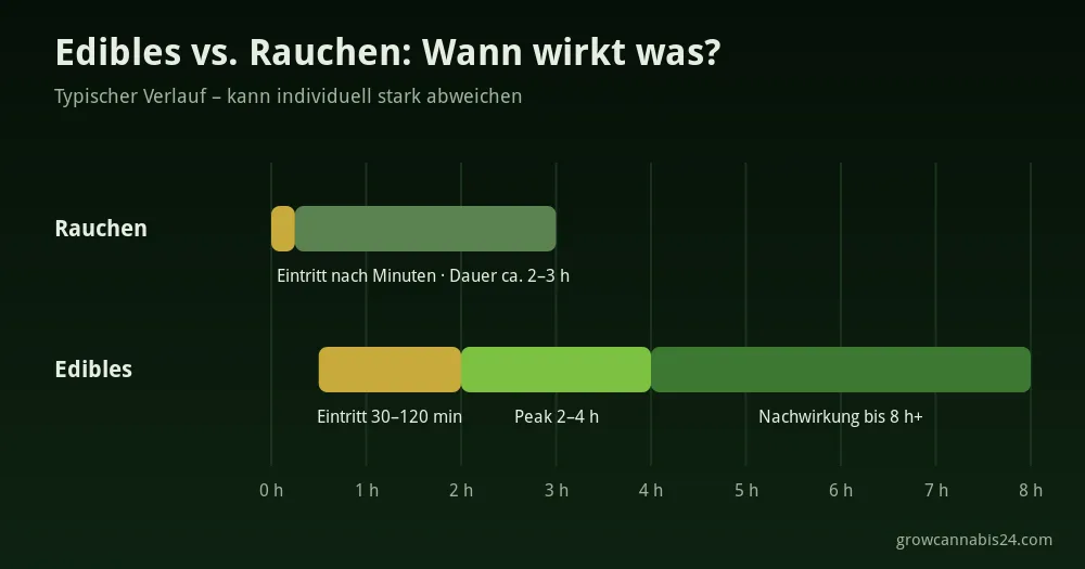 Edibles – Cannabis zum Essen 7 Zeitstrahl: Wirkungseintritt von Edibles im Vergleich zum Rauchen